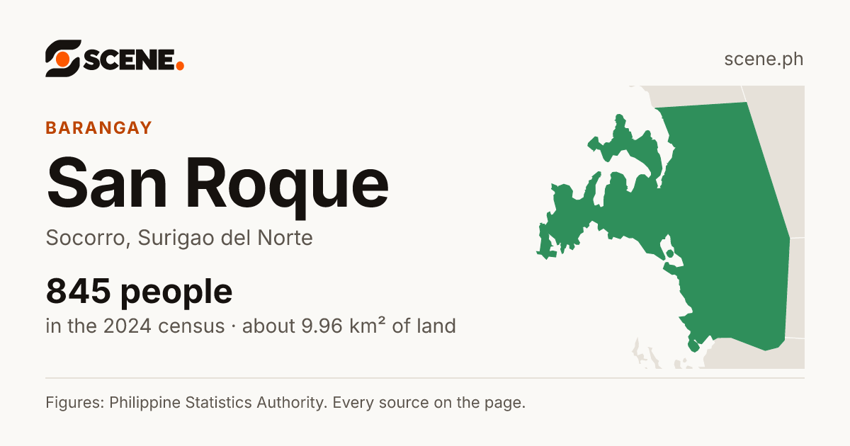 San Roque, Socorro, barangay: 845 people in the 2024 census