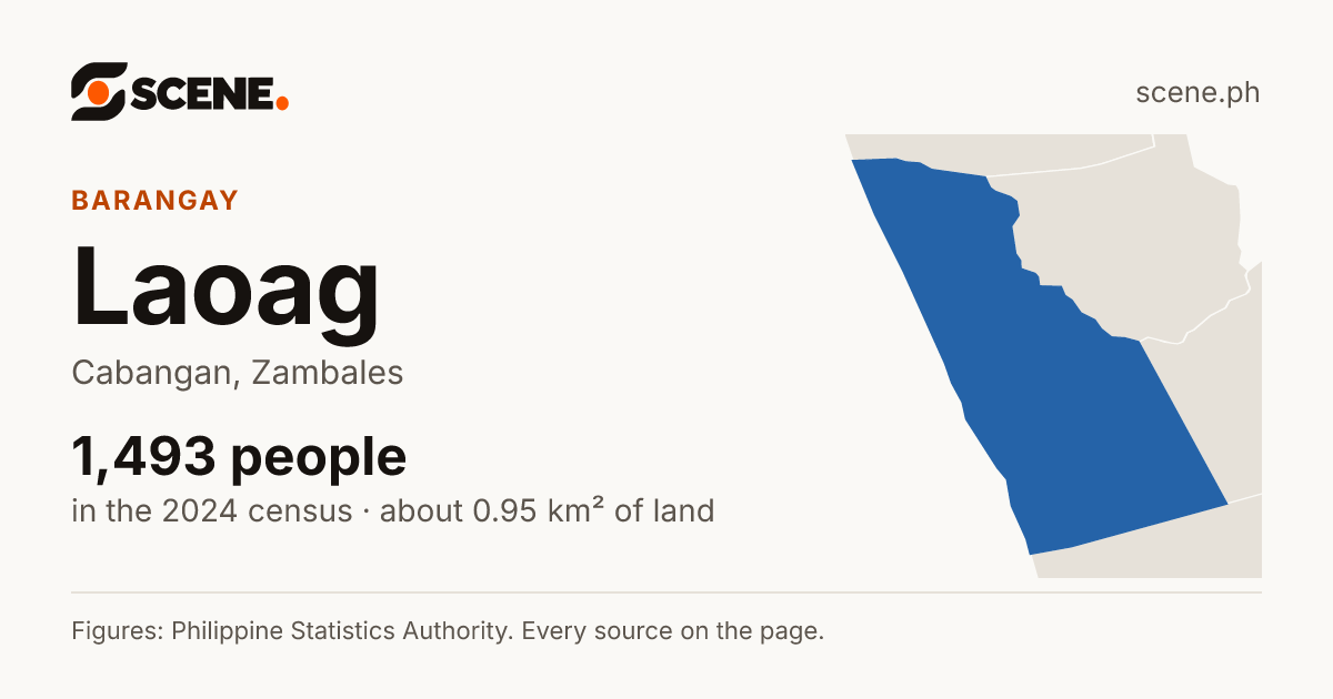 Laoag, Cabangan, barangay: 1,493 people in the 2024 census