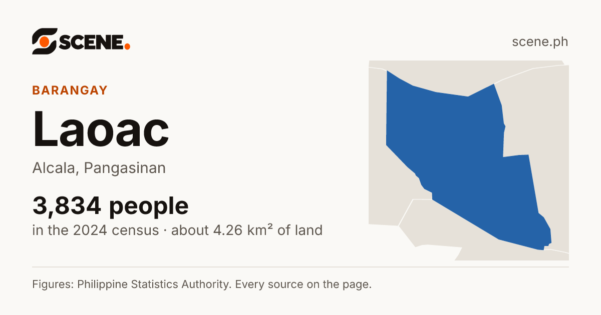 Laoac, Alcala, barangay: 3,834 people in the 2024 census