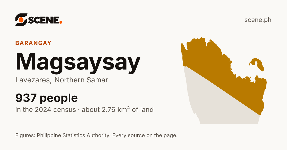 Magsaysay, Lavezares, barangay: 937 people in the 2024 census