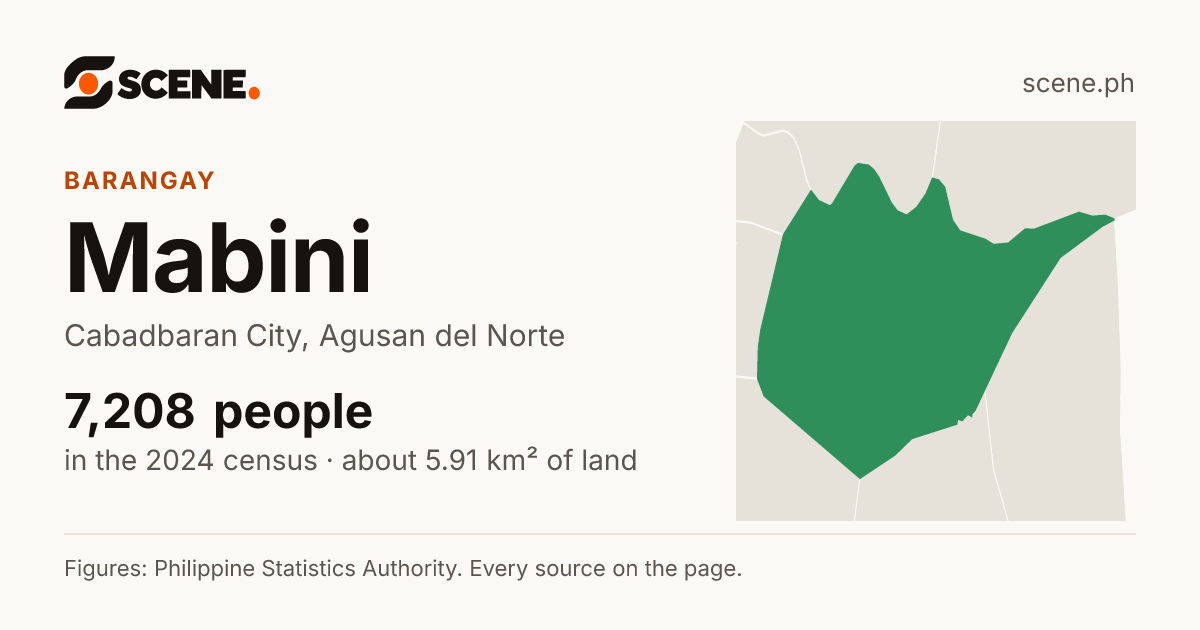 Mabini, Cabadbaran City, barangay: 7,208 people in the 2024 census