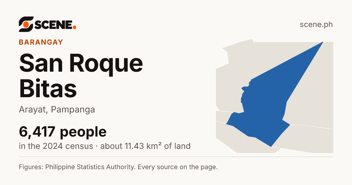 San Roque Bitas, Arayat, barangay: 6,417 people in the 2024 census