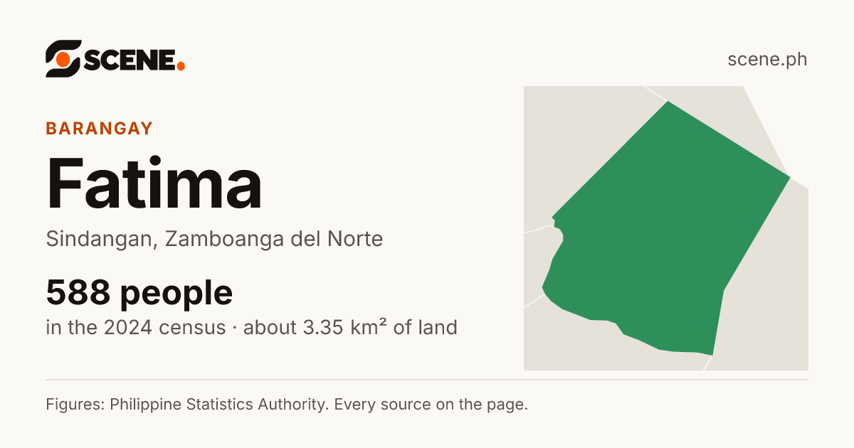 Fatima, Sindangan, barangay: 588 people in the 2024 census