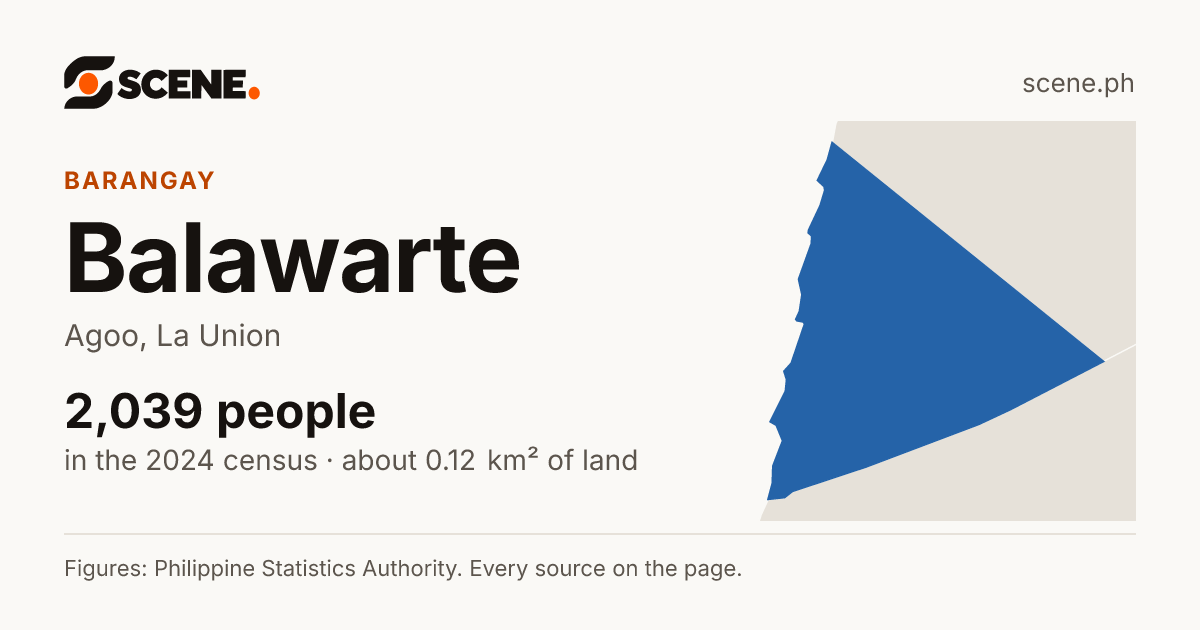 Balawarte, Agoo, barangay: 2,039 people in the 2024 census