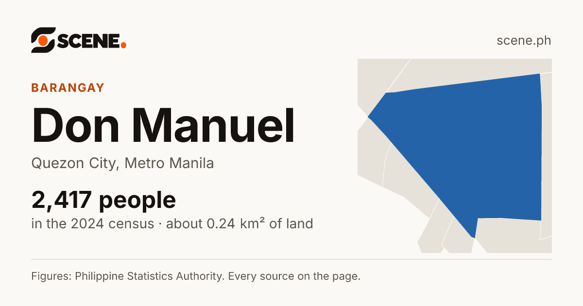 Don Manuel, Quezon City, barangay: 2,417 people in the 2024 census