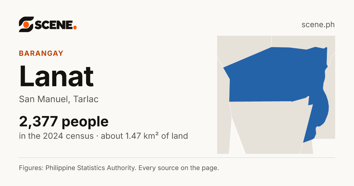 Lanat, San Manuel, barangay: 2,377 people in the 2024 census