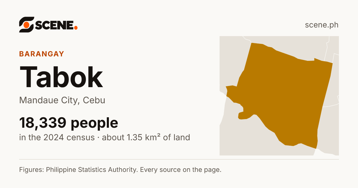 Tabok, Mandaue City, barangay: 18,339 people in the 2024 census