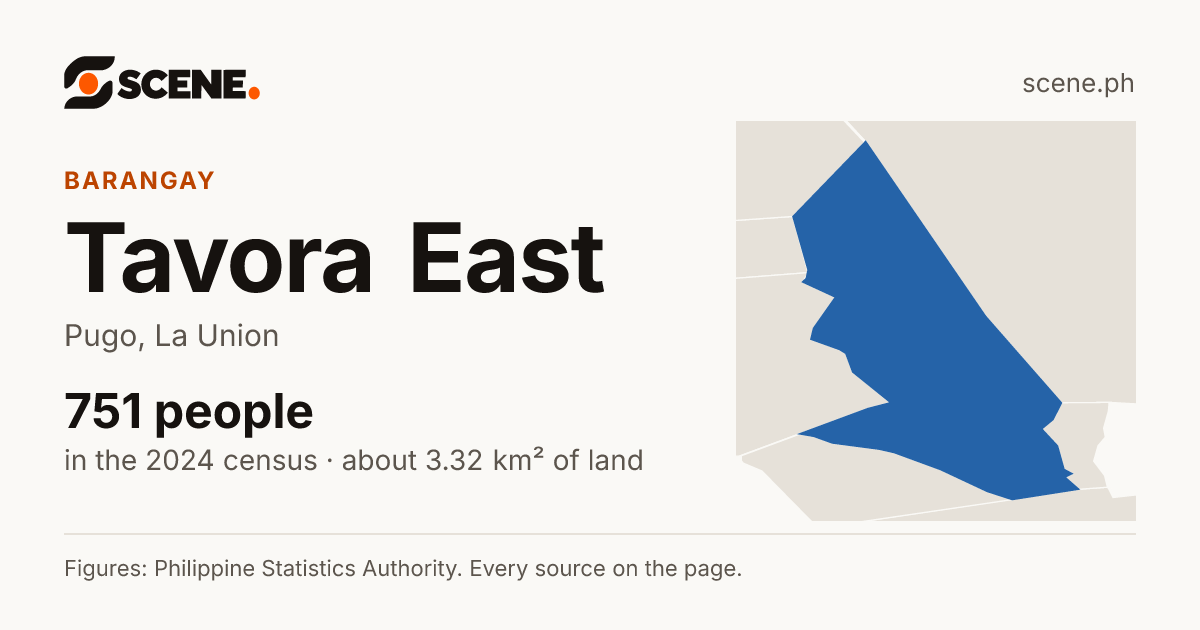 Tavora East, Pugo, barangay: 751 people in the 2024 census