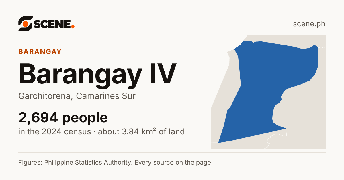 Barangay IV, Garchitorena, barangay: 2,694 people in the 2024 census