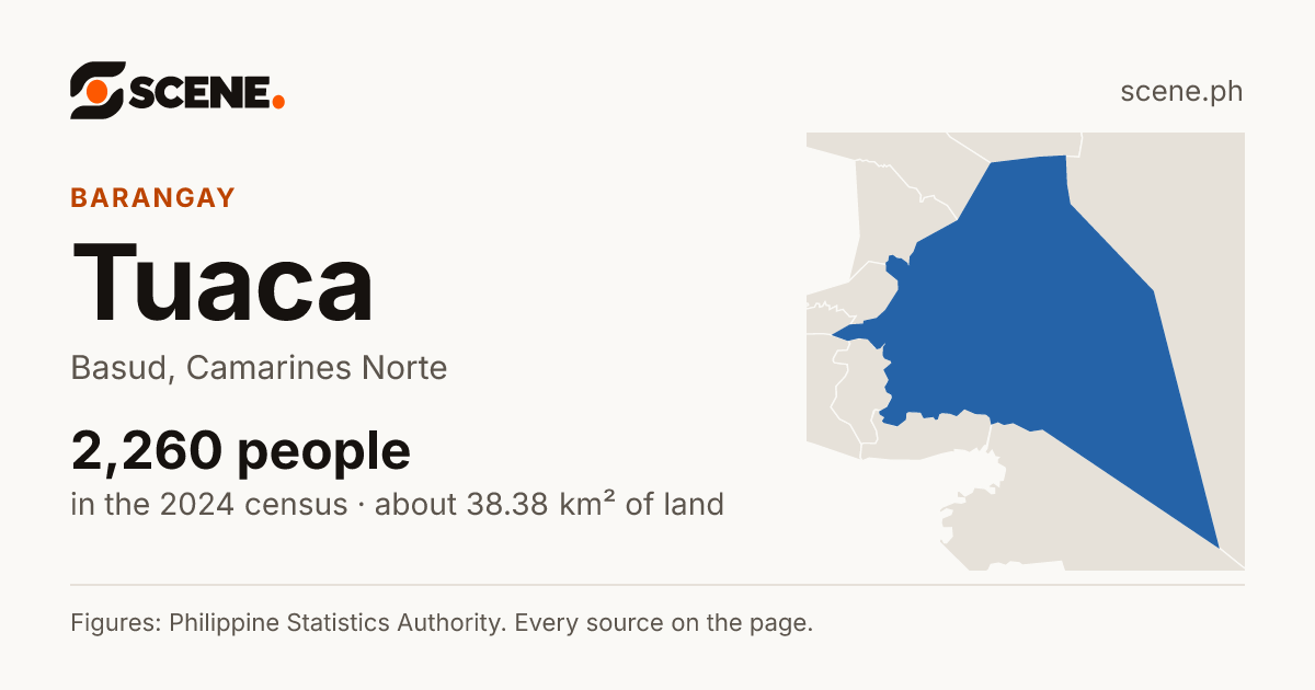 Tuaca, Basud, barangay: 2,260 people in the 2024 census