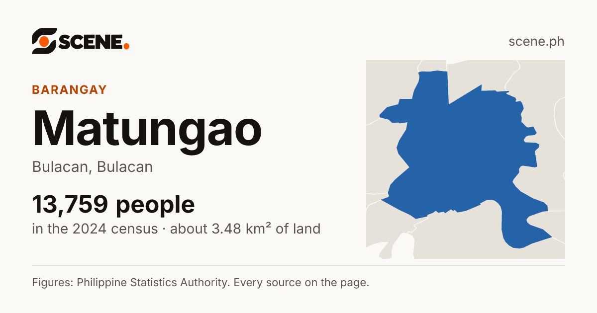 Matungao, Bulacan, barangay: 13,759 people in the 2024 census