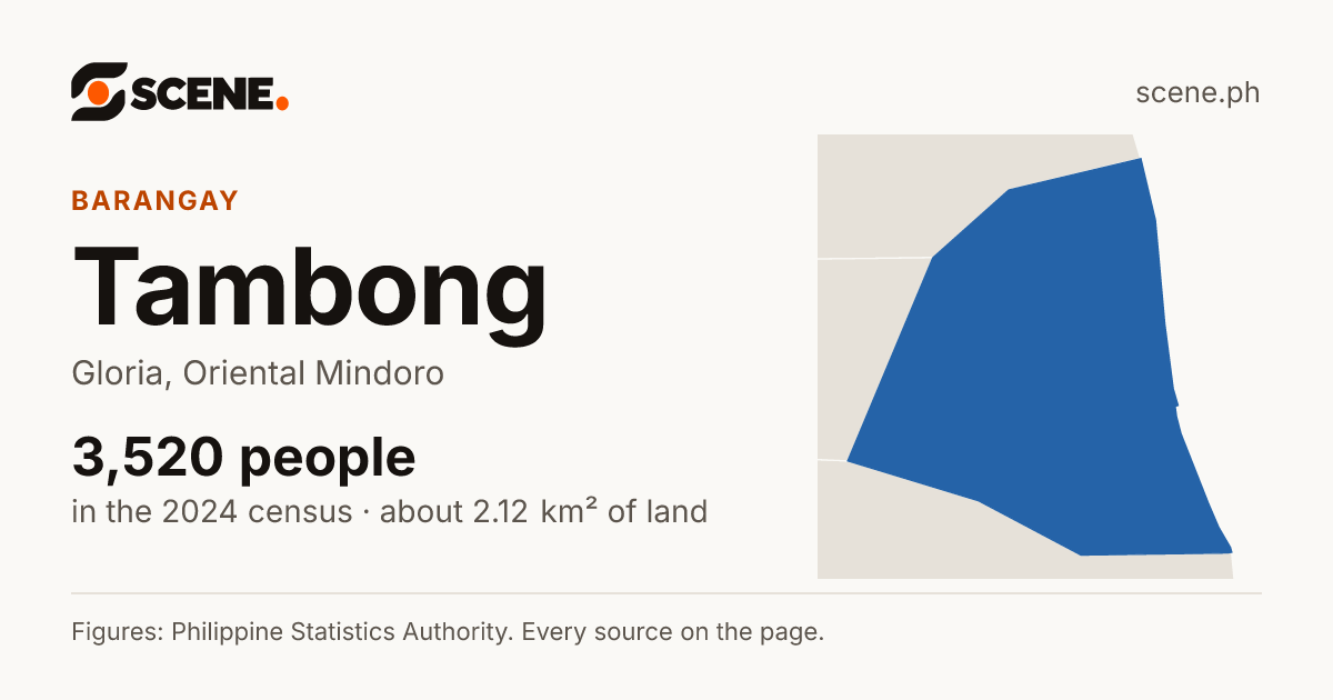 Tambong, Gloria, barangay: 3,520 people in the 2024 census