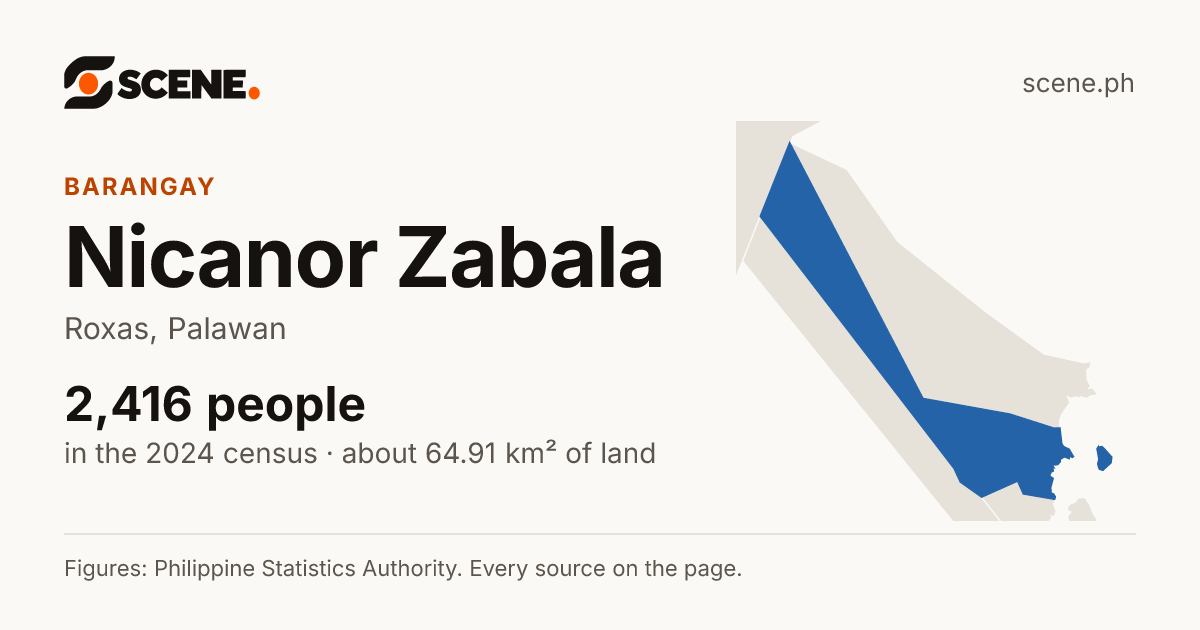 Nicanor Zabala, Roxas, barangay: 2,416 people in the 2024 census