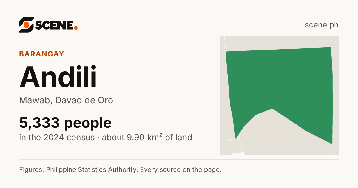 Andili, Mawab, barangay: 5,333 people in the 2024 census