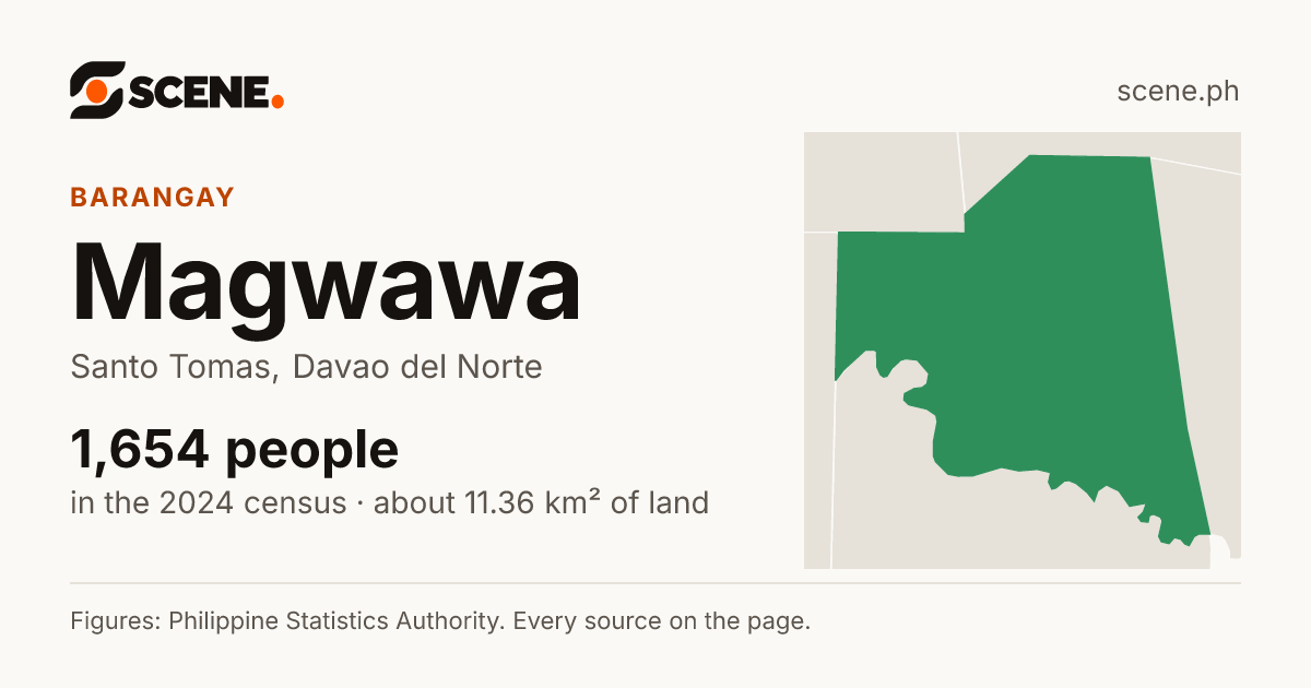 Magwawa, Santo Tomas, barangay: 1,654 people in the 2024 census
