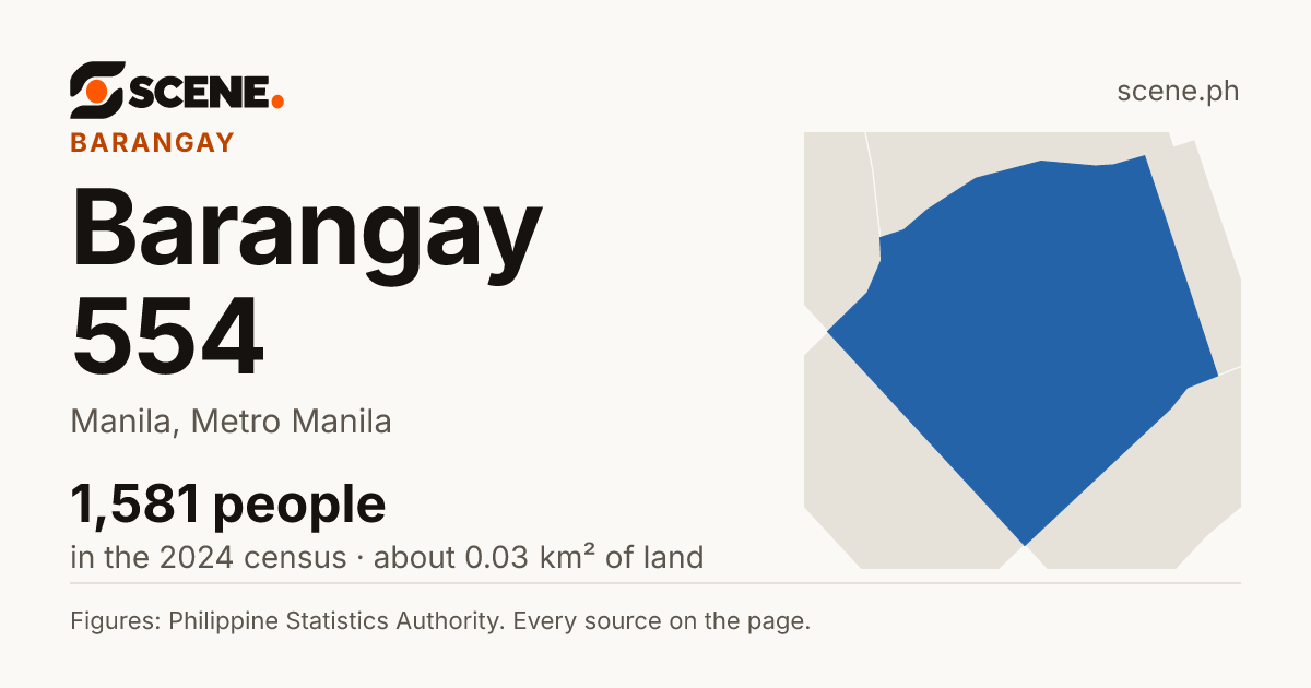 Barangay 554, Manila, barangay: 1,581 people in the 2024 census