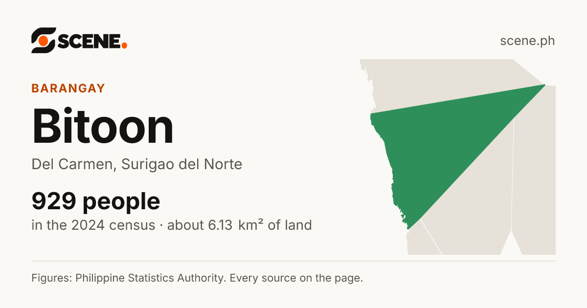 Bitoon, Del Carmen, barangay: 929 people in the 2024 census