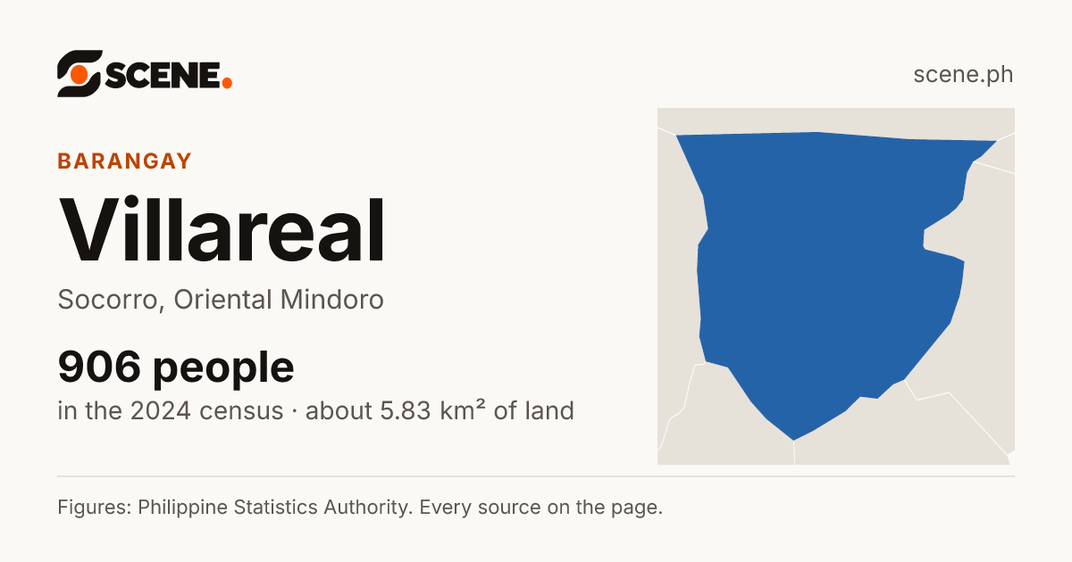 Villareal, Socorro, barangay: 906 people in the 2024 census