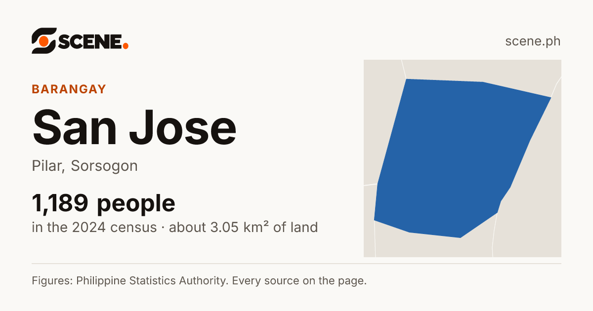 San Jose, Pilar, barangay: 1,189 people in the 2024 census