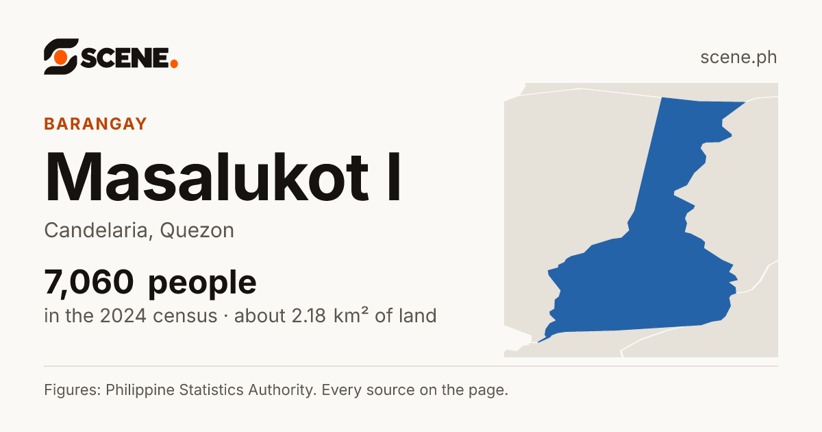 Masalukot I, Candelaria, barangay: 7,060 people in the 2024 census