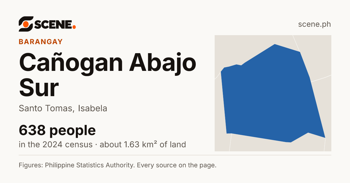 Cañogan Abajo Sur, Santo Tomas, barangay: 638 people in the 2024 census