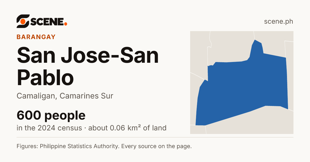 San Jose-San Pablo, Camaligan, barangay: 600 people in the 2024 census