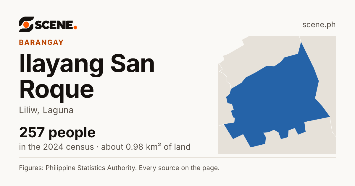 Ilayang San Roque, Liliw, barangay: 257 people in the 2024 census