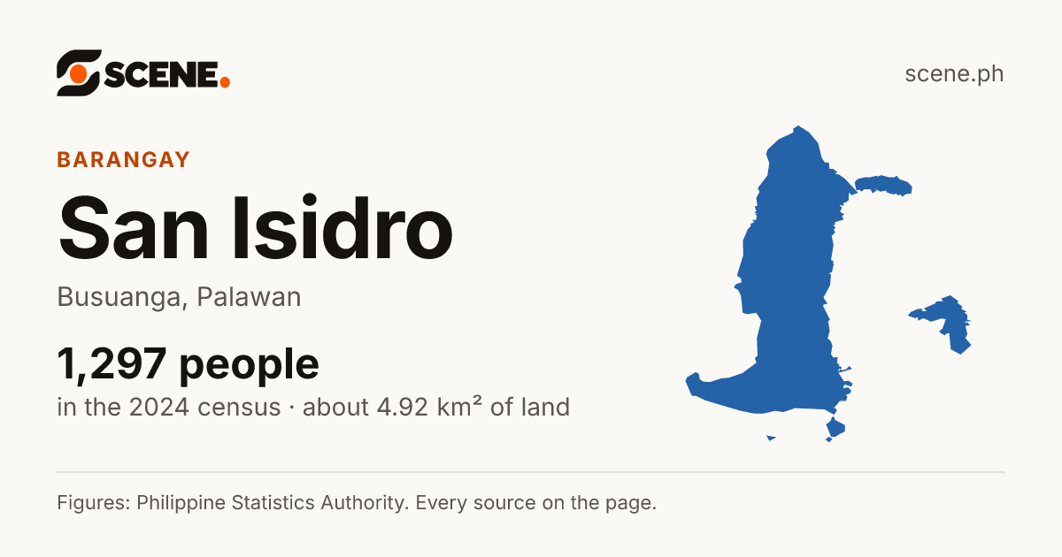San Isidro, Busuanga, barangay: 1,297 people in the 2024 census
