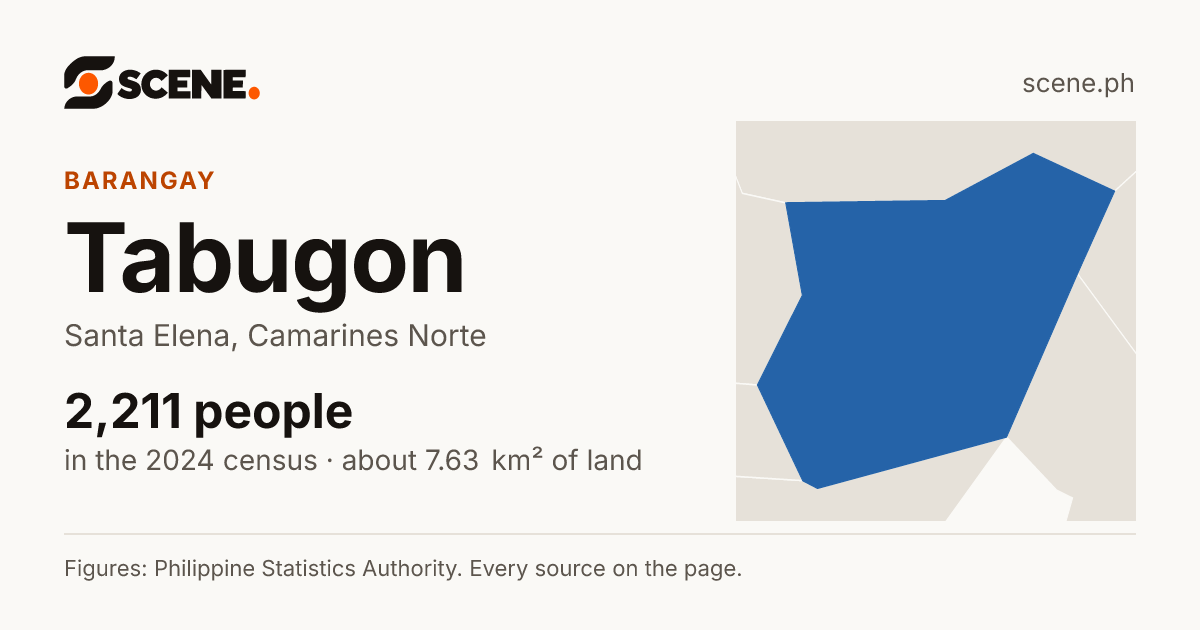 Tabugon, Santa Elena, barangay: 2,211 people in the 2024 census