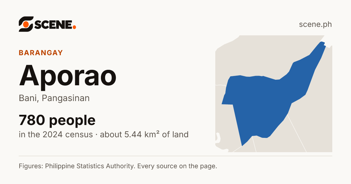 Aporao, Bani, barangay: 780 people in the 2024 census