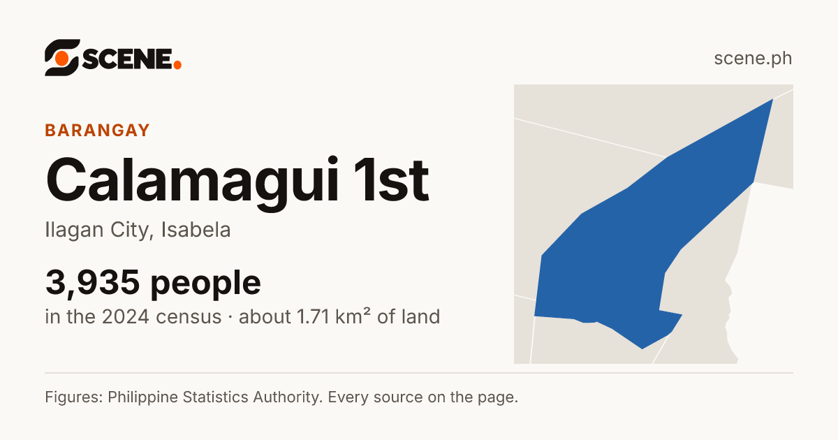Calamagui 1st, Ilagan City, barangay: 3,935 people in the 2024 census