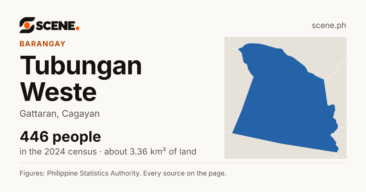 Tubungan Weste, Gattaran, barangay: 446 people in the 2024 census