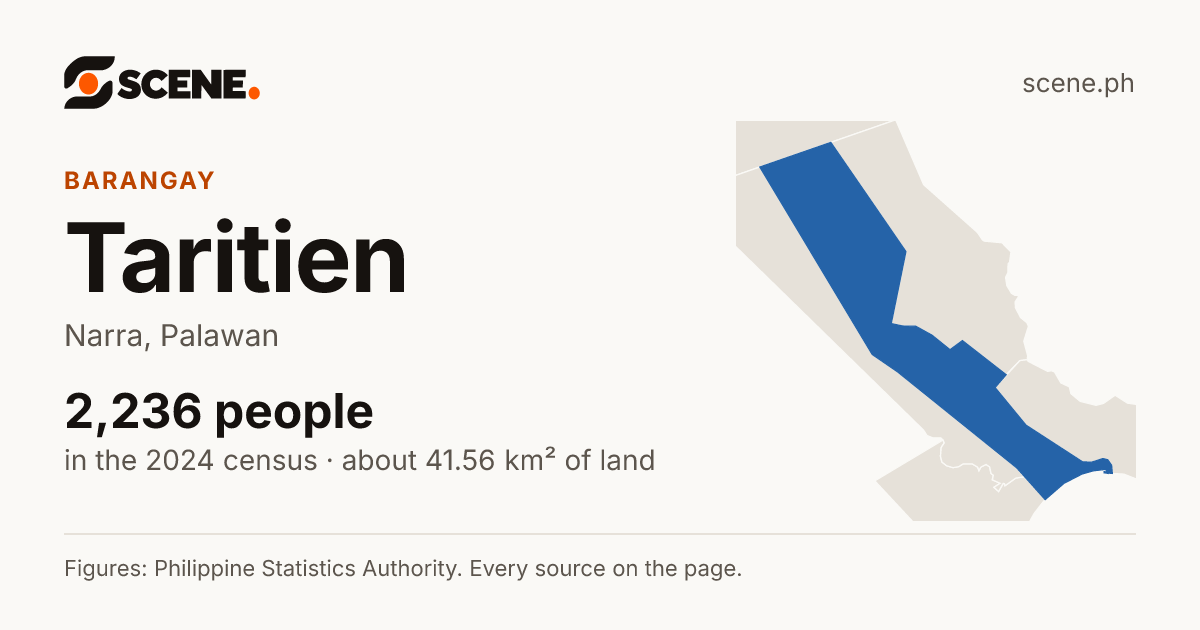 Taritien, Narra, barangay: 2,236 people in the 2024 census