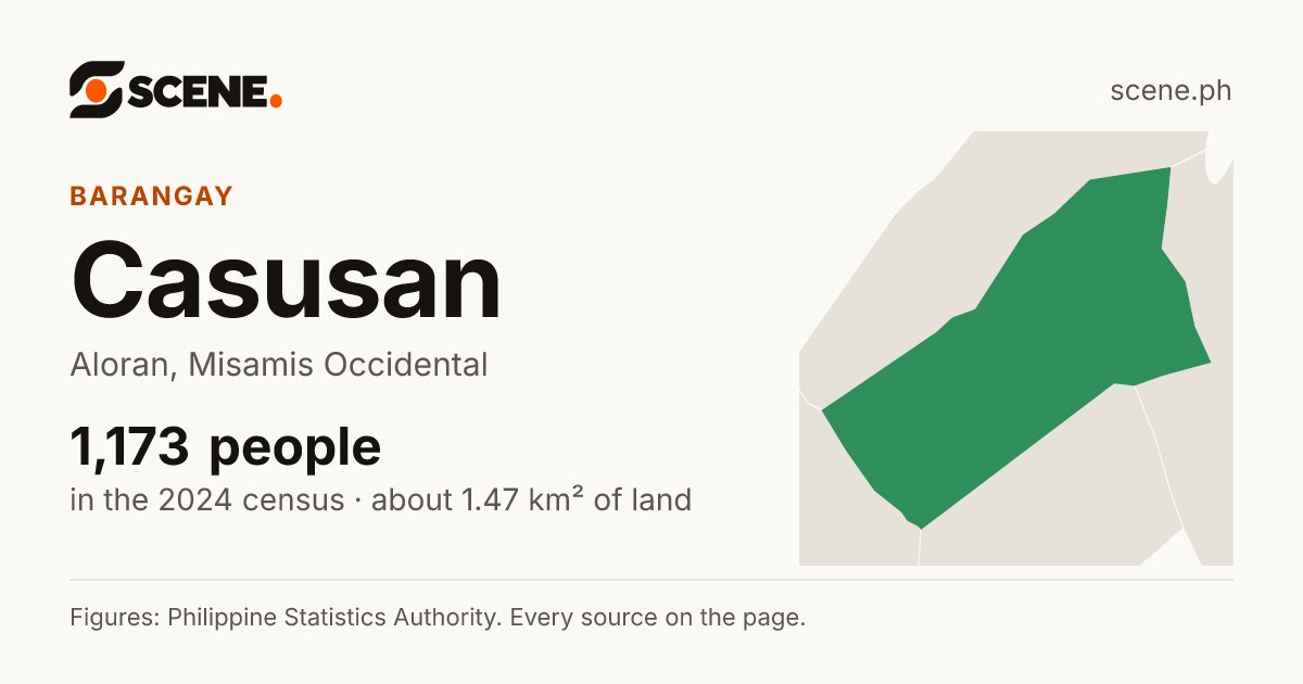 Casusan, Aloran, barangay: 1,173 people in the 2024 census