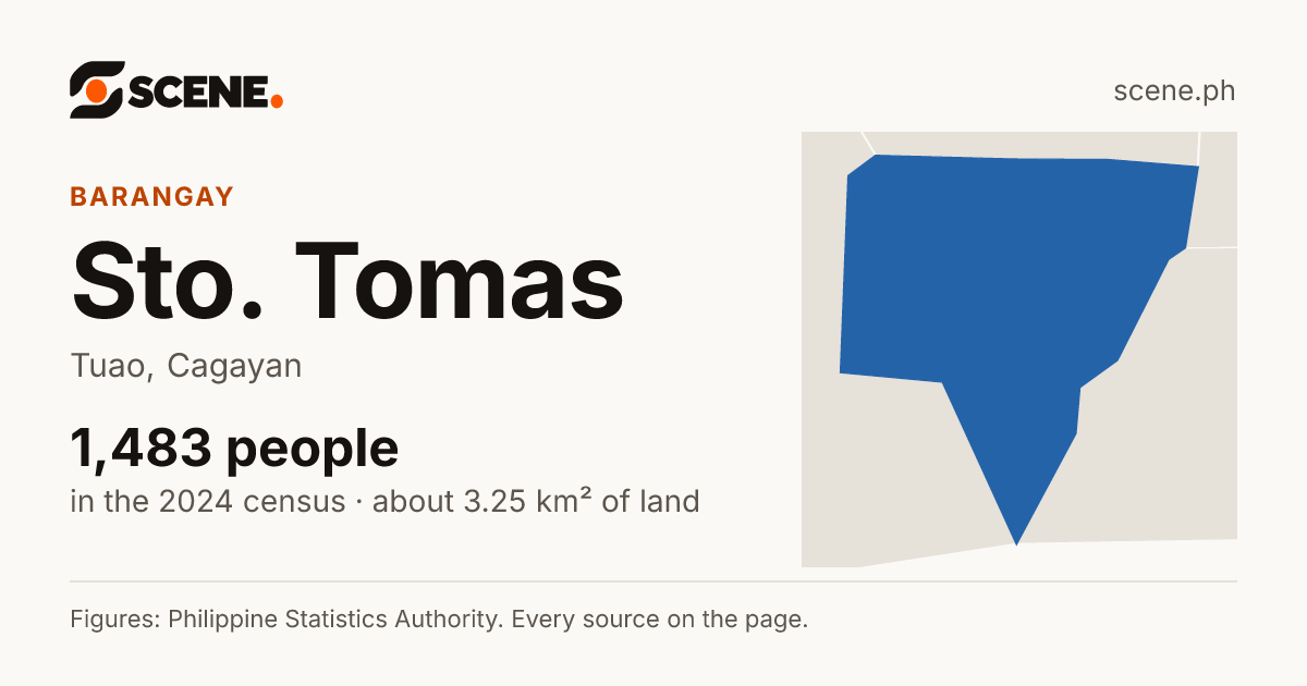 Sto. Tomas, Tuao, barangay: 1,483 people in the 2024 census