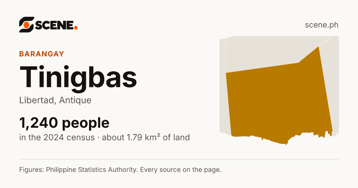 Tinigbas, Libertad, barangay: 1,240 people in the 2024 census