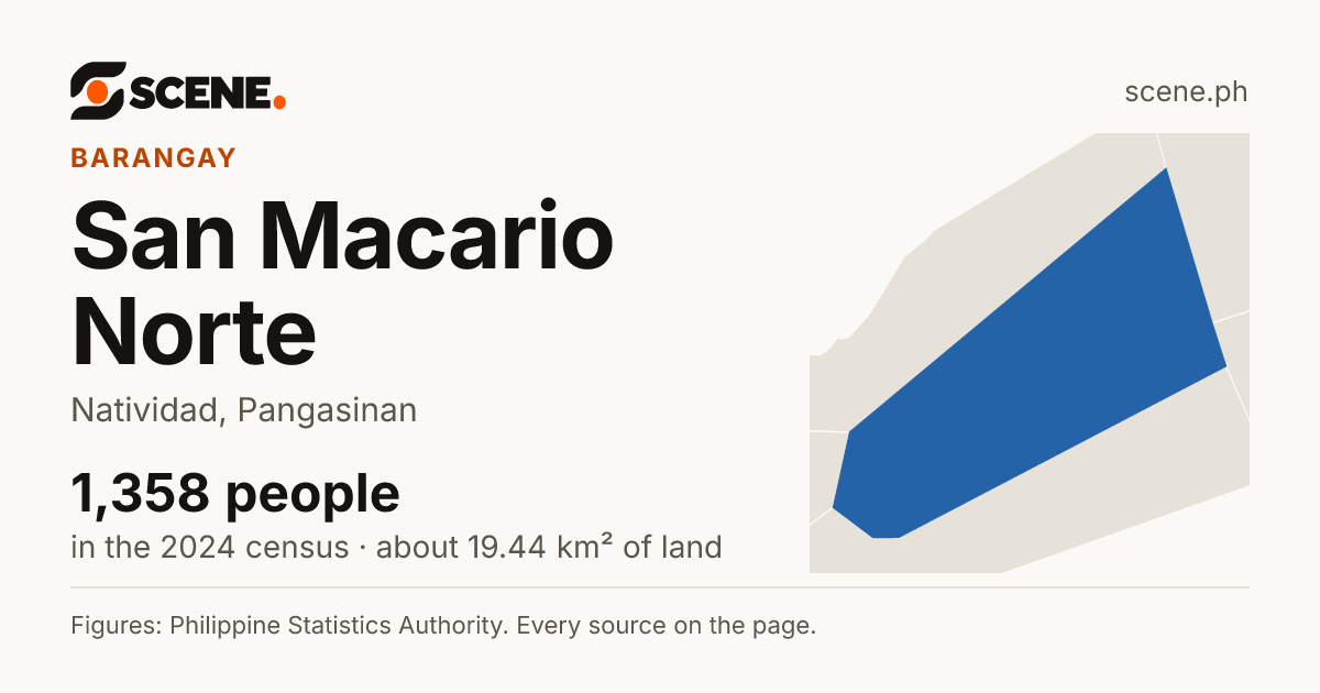 San Macario Norte, Natividad, barangay: 1,358 people in the 2024 census