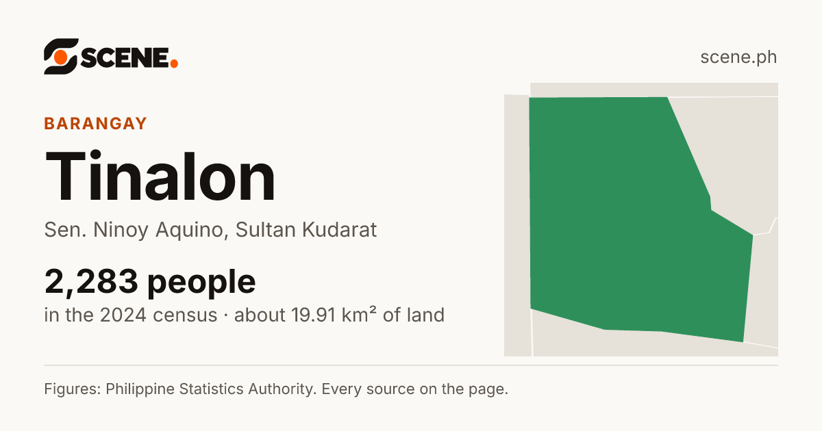 Tinalon, Sen. Ninoy Aquino, barangay: 2,283 people in the 2024 census