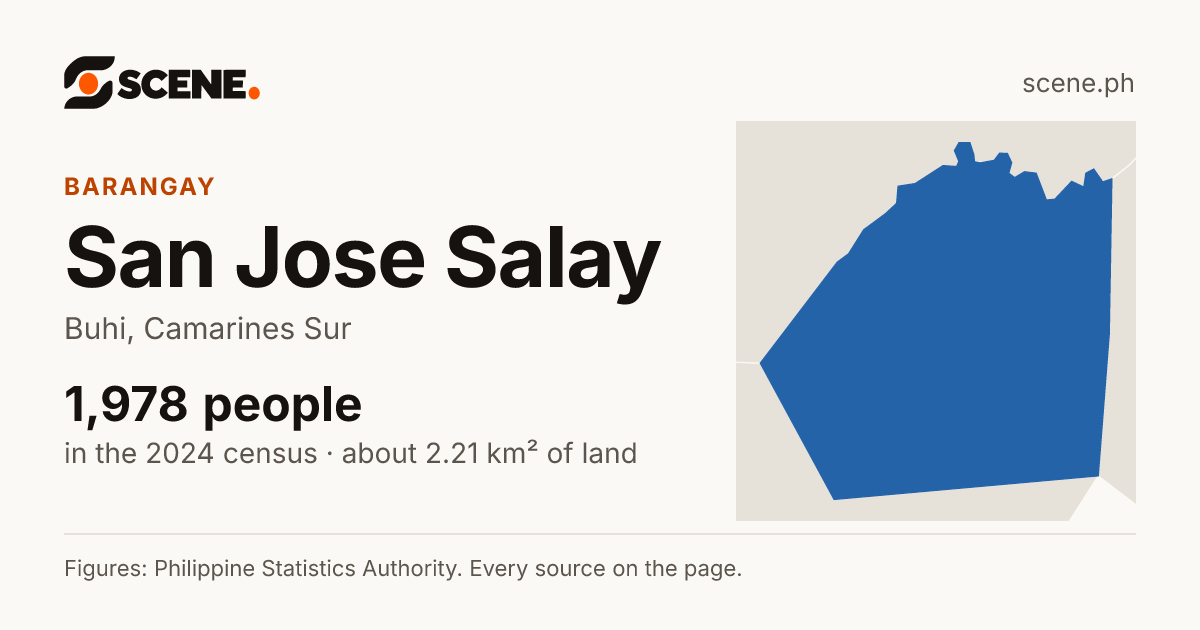 San Jose Salay, Buhi, barangay: 1,978 people in the 2024 census