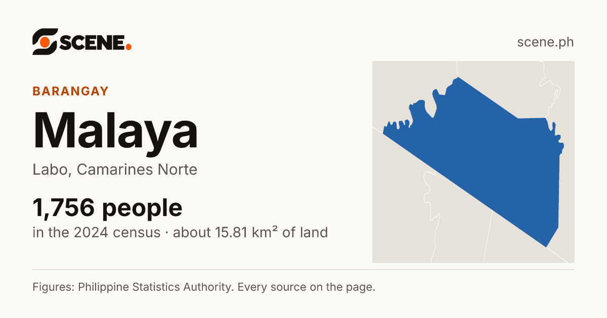 Malaya, Labo, barangay: 1,756 people in the 2024 census