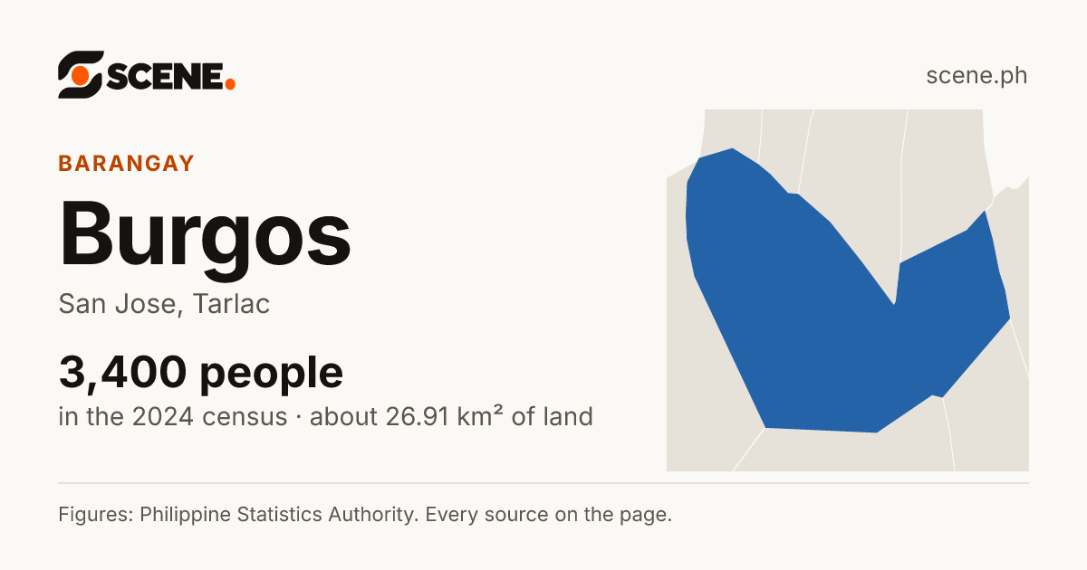 Burgos, San Jose, barangay: 3,400 people in the 2024 census