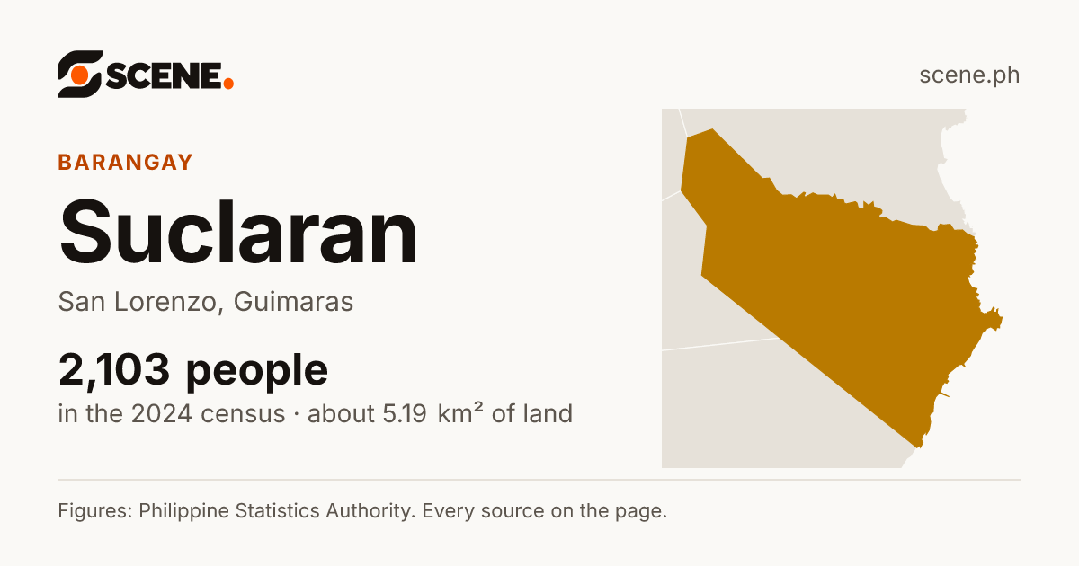 Suclaran, San Lorenzo, barangay: 2,103 people in the 2024 census