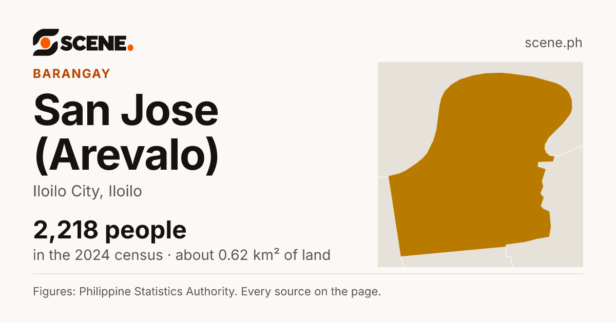 San Jose (Arevalo), Iloilo City, barangay: 2,218 people in the 2024 census