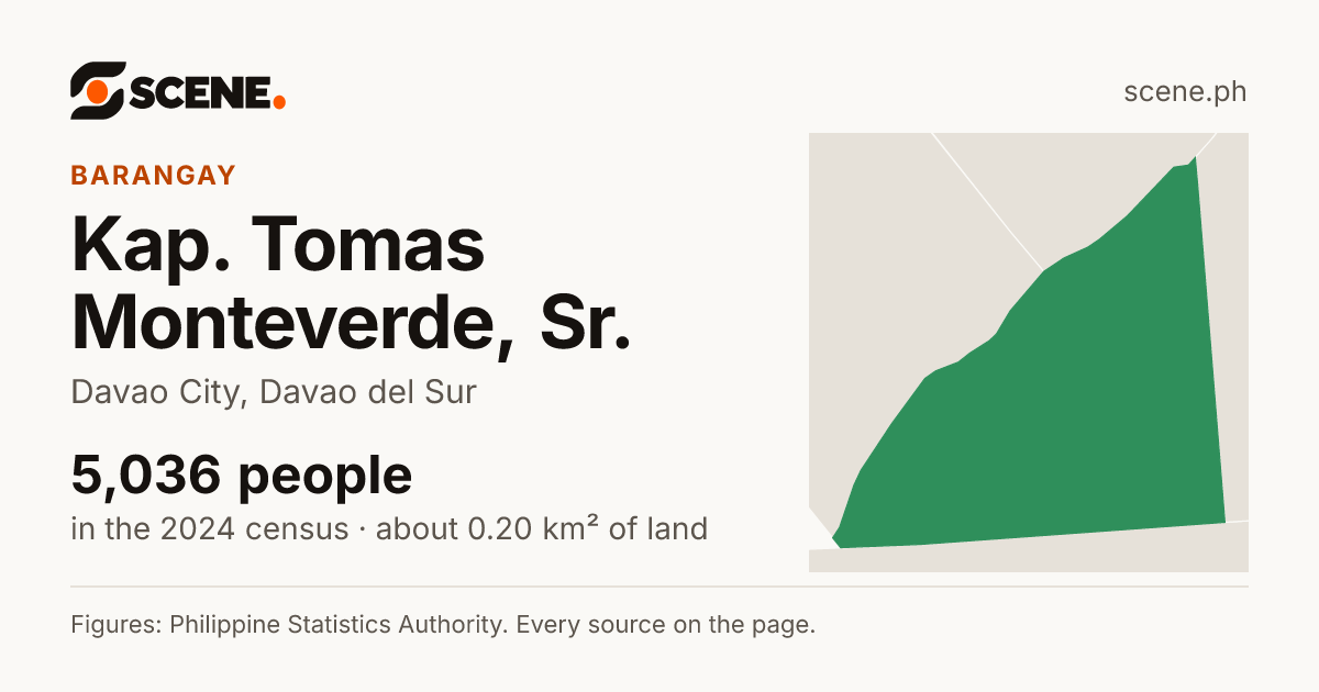 Kap. Tomas Monteverde, Sr., Davao City, barangay: 5,036 people in the 2024 census