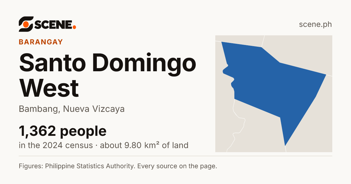 Santo Domingo West, Bambang, barangay: 1,362 people in the 2024 census