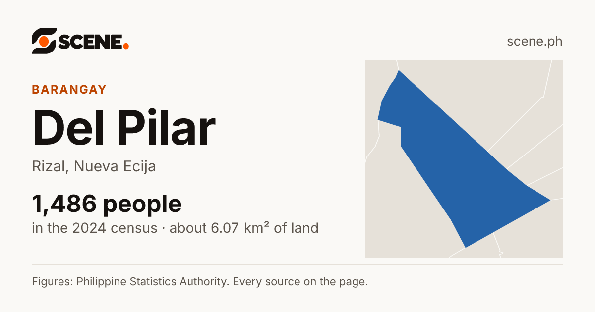 Del Pilar, Rizal, barangay: 1,486 people in the 2024 census