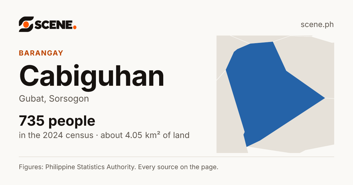 Cabiguhan, Gubat, barangay: 735 people in the 2024 census