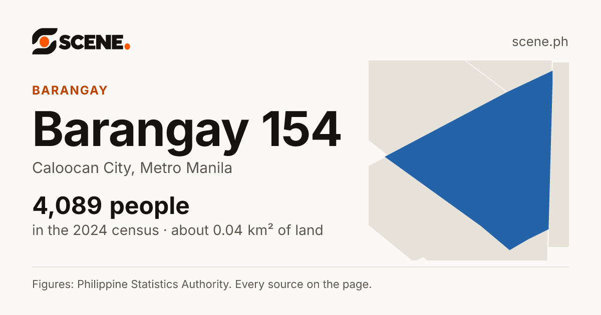 Barangay 154, Caloocan City, barangay: 4,089 people in the 2024 census