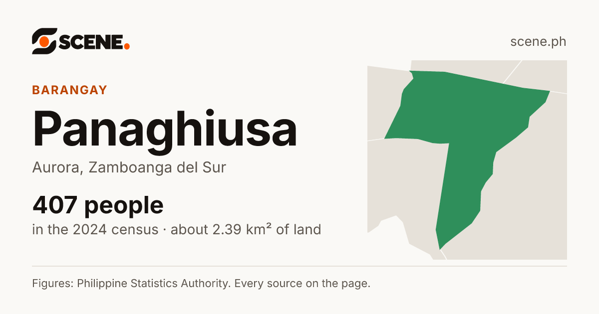 Panaghiusa, Aurora, barangay: 407 people in the 2024 census