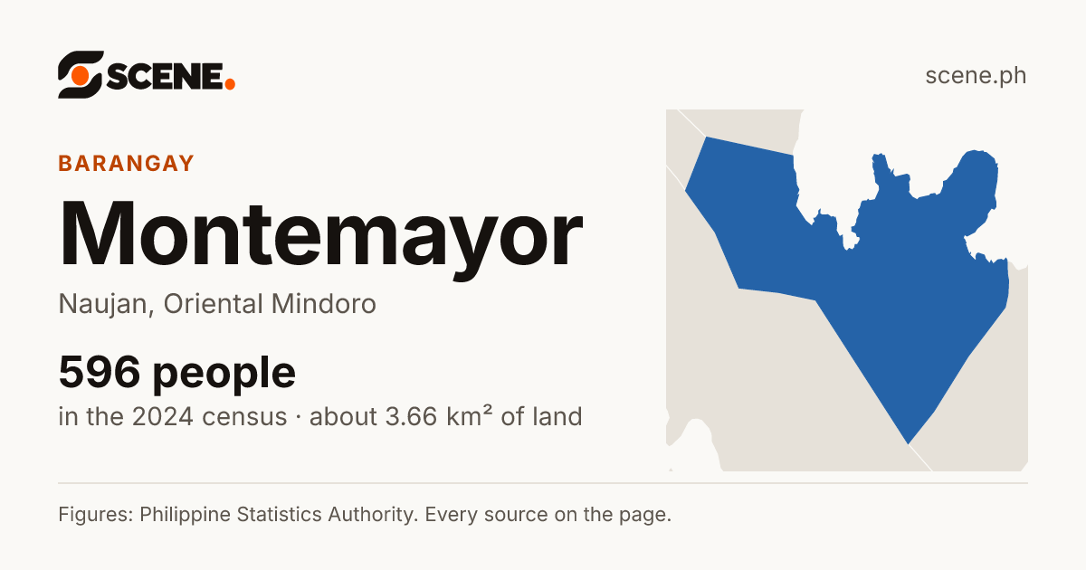 Montemayor, Naujan, barangay: 596 people in the 2024 census